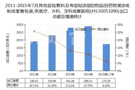 2011-2015年7月其他膠粘敷料及有膠粘涂層的物品(經藥物浸涂或制成零售包裝,供醫(yī)療、外科、牙科或獸醫(yī)用)(HS30051090)出口總額及增速統(tǒng)計